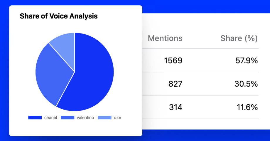 Share of voice calculator