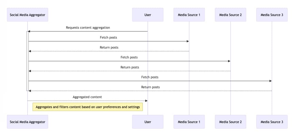 Process for social media aggregation