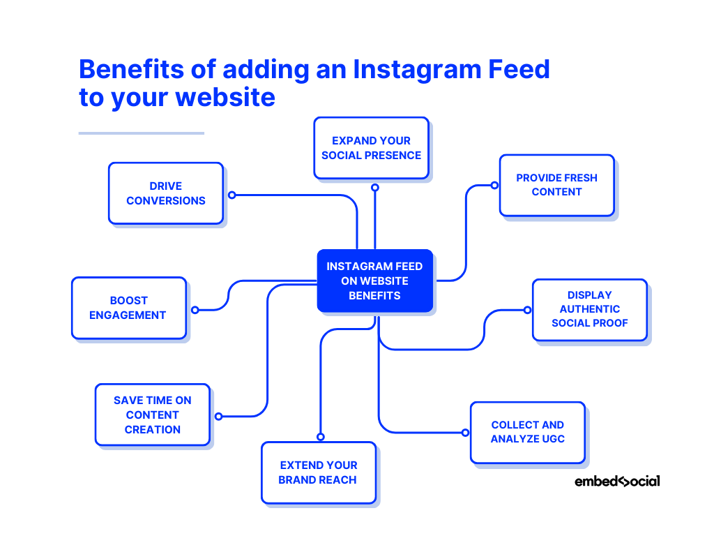 mind map showcasing the benefits of embedding an instagram feed on your website
